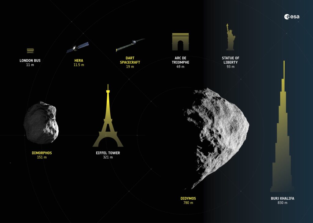 ESA infographic comparing Dimorphos (151 m) and Didymos (780 m) with the Hera and DART spacecraft and famous landmarks