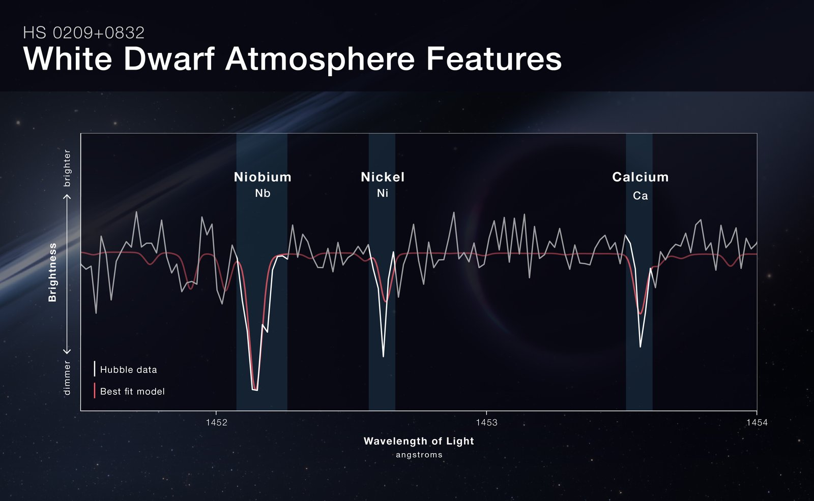 Graph of Hubble spectrum data for white dwarf HS 0209+0832 with dips labeled niobium, nickel and calcium
